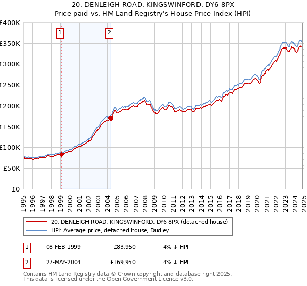 20, DENLEIGH ROAD, KINGSWINFORD, DY6 8PX: Price paid vs HM Land Registry's House Price Index