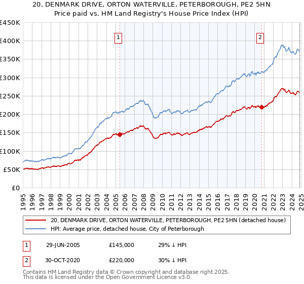 20, DENMARK DRIVE, ORTON WATERVILLE, PETERBOROUGH, PE2 5HN: Price paid vs HM Land Registry's House Price Index