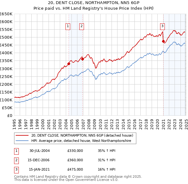 20, DENT CLOSE, NORTHAMPTON, NN5 6GP: Price paid vs HM Land Registry's House Price Index