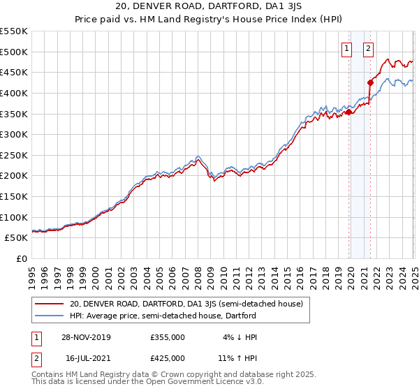 20, DENVER ROAD, DARTFORD, DA1 3JS: Price paid vs HM Land Registry's House Price Index