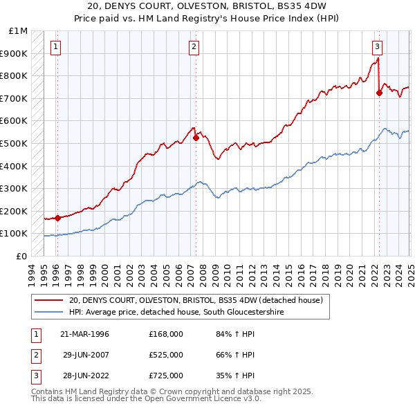 20, DENYS COURT, OLVESTON, BRISTOL, BS35 4DW: Price paid vs HM Land Registry's House Price Index