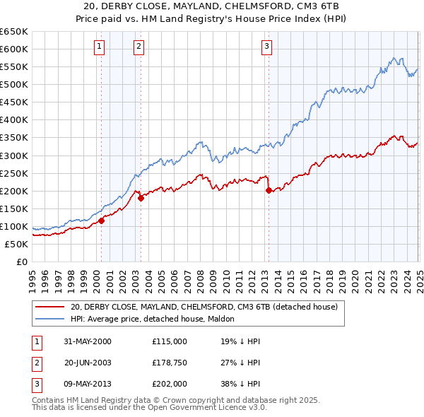 20, DERBY CLOSE, MAYLAND, CHELMSFORD, CM3 6TB: Price paid vs HM Land Registry's House Price Index