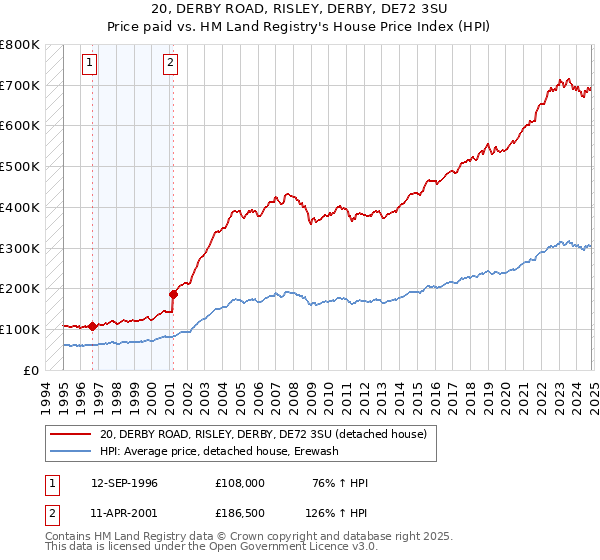 20, DERBY ROAD, RISLEY, DERBY, DE72 3SU: Price paid vs HM Land Registry's House Price Index