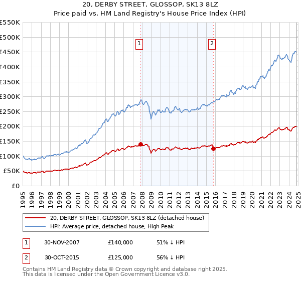 20, DERBY STREET, GLOSSOP, SK13 8LZ: Price paid vs HM Land Registry's House Price Index