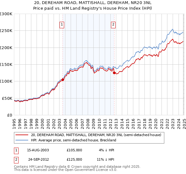 20, DEREHAM ROAD, MATTISHALL, DEREHAM, NR20 3NL: Price paid vs HM Land Registry's House Price Index