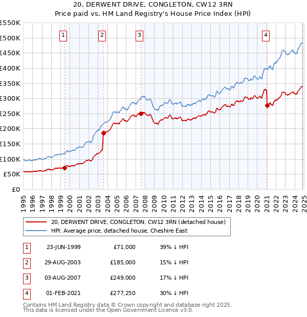 20, DERWENT DRIVE, CONGLETON, CW12 3RN: Price paid vs HM Land Registry's House Price Index