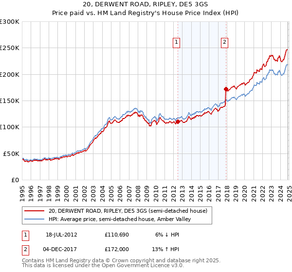 20, DERWENT ROAD, RIPLEY, DE5 3GS: Price paid vs HM Land Registry's House Price Index