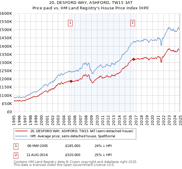 20, DESFORD WAY, ASHFORD, TW15 3AT: Price paid vs HM Land Registry's House Price Index