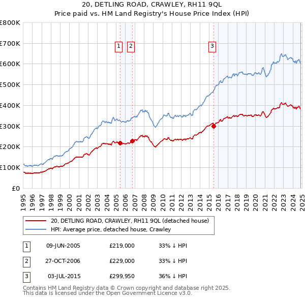 20, DETLING ROAD, CRAWLEY, RH11 9QL: Price paid vs HM Land Registry's House Price Index