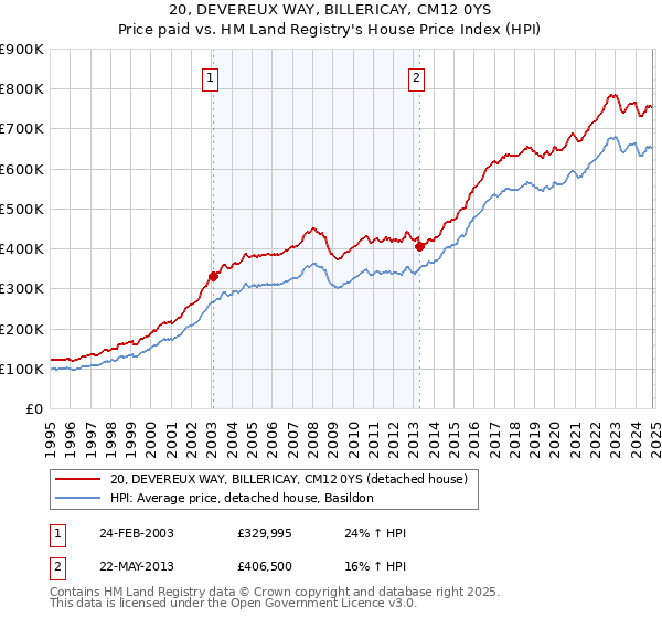 20, DEVEREUX WAY, BILLERICAY, CM12 0YS: Price paid vs HM Land Registry's House Price Index