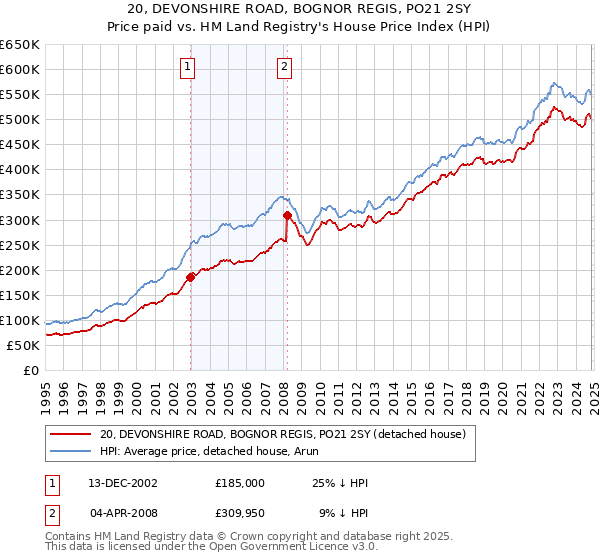 20, DEVONSHIRE ROAD, BOGNOR REGIS, PO21 2SY: Price paid vs HM Land Registry's House Price Index