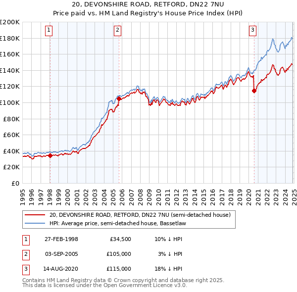 20, DEVONSHIRE ROAD, RETFORD, DN22 7NU: Price paid vs HM Land Registry's House Price Index