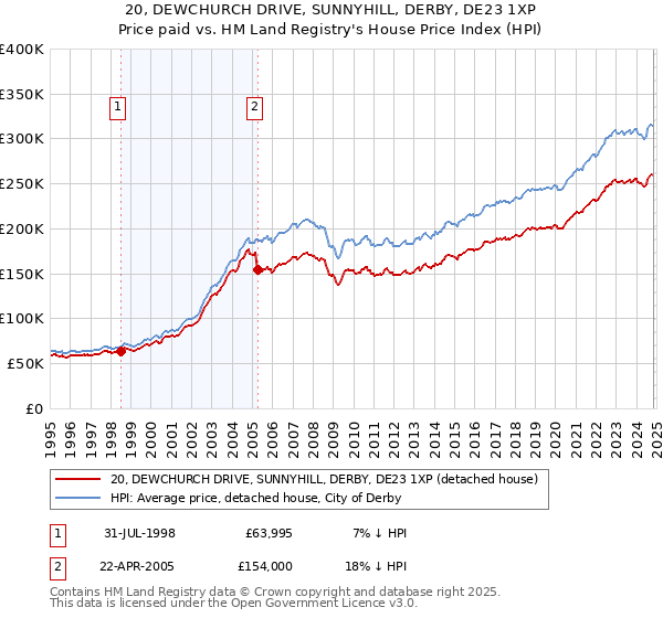 20, DEWCHURCH DRIVE, SUNNYHILL, DERBY, DE23 1XP: Price paid vs HM Land Registry's House Price Index