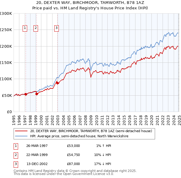 20, DEXTER WAY, BIRCHMOOR, TAMWORTH, B78 1AZ: Price paid vs HM Land Registry's House Price Index