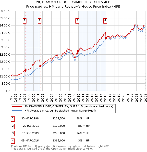 20, DIAMOND RIDGE, CAMBERLEY, GU15 4LD: Price paid vs HM Land Registry's House Price Index