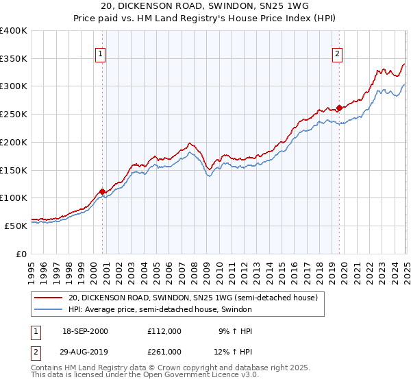 20, DICKENSON ROAD, SWINDON, SN25 1WG: Price paid vs HM Land Registry's House Price Index