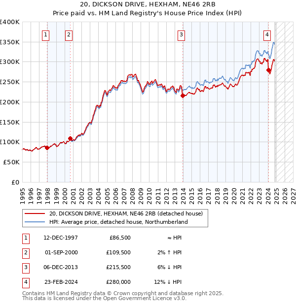 20, DICKSON DRIVE, HEXHAM, NE46 2RB: Price paid vs HM Land Registry's House Price Index