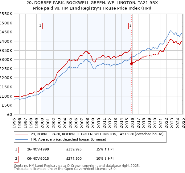 20, DOBREE PARK, ROCKWELL GREEN, WELLINGTON, TA21 9RX: Price paid vs HM Land Registry's House Price Index