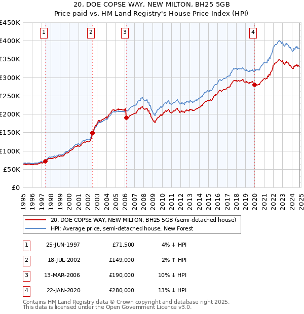 20, DOE COPSE WAY, NEW MILTON, BH25 5GB: Price paid vs HM Land Registry's House Price Index