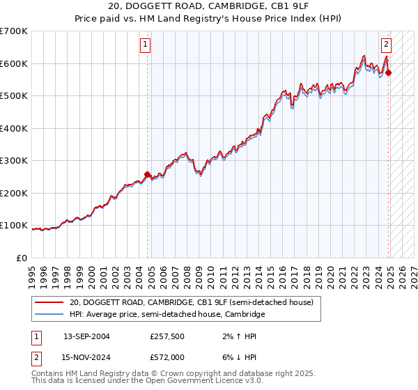 20, DOGGETT ROAD, CAMBRIDGE, CB1 9LF: Price paid vs HM Land Registry's House Price Index