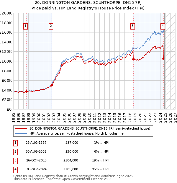 20, DONNINGTON GARDENS, SCUNTHORPE, DN15 7RJ: Price paid vs HM Land Registry's House Price Index