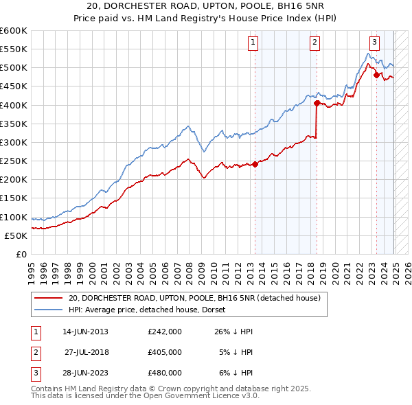 20, DORCHESTER ROAD, UPTON, POOLE, BH16 5NR: Price paid vs HM Land Registry's House Price Index