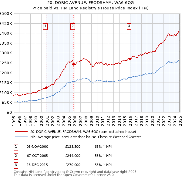 20, DORIC AVENUE, FRODSHAM, WA6 6QG: Price paid vs HM Land Registry's House Price Index