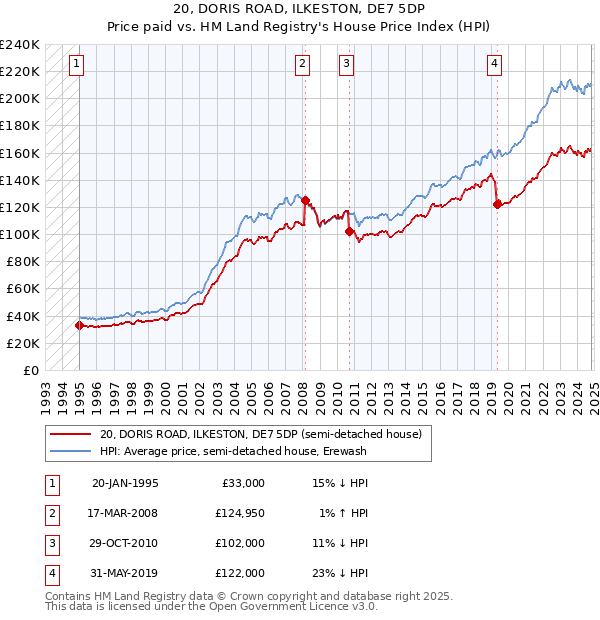 20, DORIS ROAD, ILKESTON, DE7 5DP: Price paid vs HM Land Registry's House Price Index