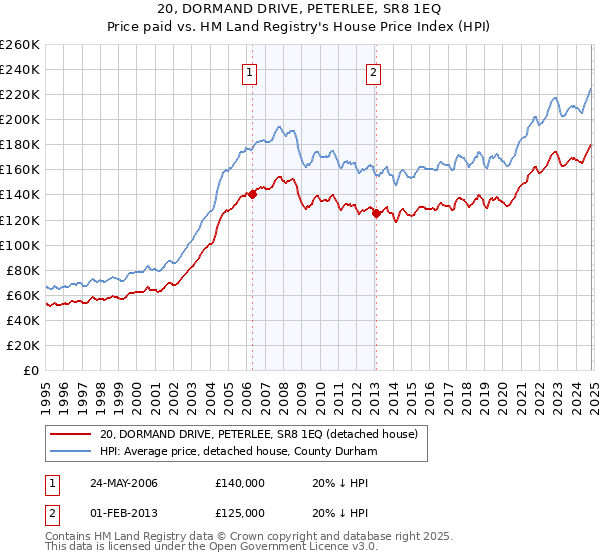 20, DORMAND DRIVE, PETERLEE, SR8 1EQ: Price paid vs HM Land Registry's House Price Index