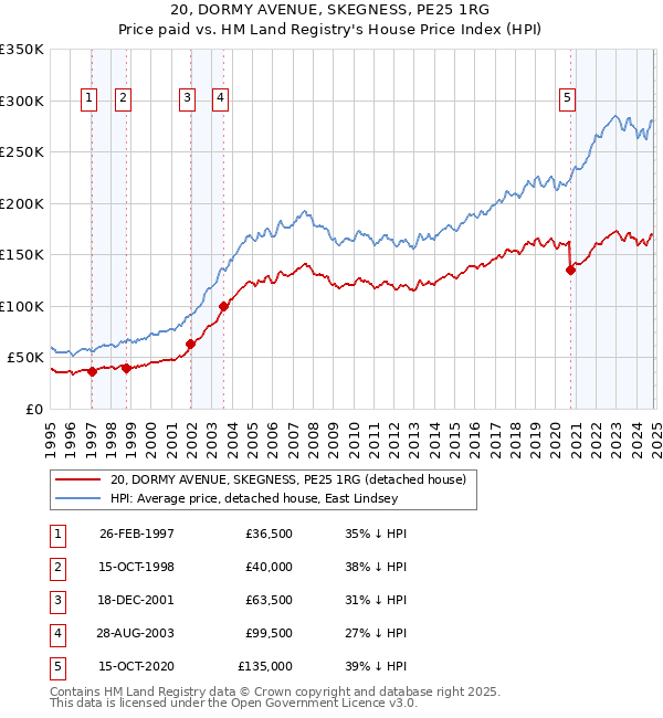 20, DORMY AVENUE, SKEGNESS, PE25 1RG: Price paid vs HM Land Registry's House Price Index