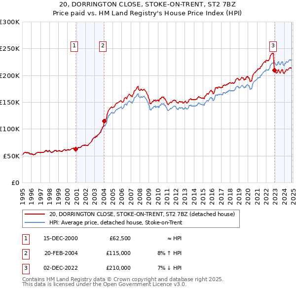 20, DORRINGTON CLOSE, STOKE-ON-TRENT, ST2 7BZ: Price paid vs HM Land Registry's House Price Index