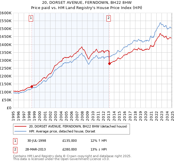 20, DORSET AVENUE, FERNDOWN, BH22 8HW: Price paid vs HM Land Registry's House Price Index