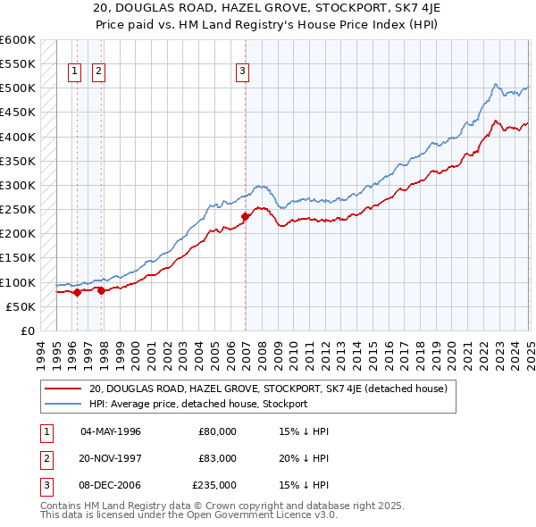 20, DOUGLAS ROAD, HAZEL GROVE, STOCKPORT, SK7 4JE: Price paid vs HM Land Registry's House Price Index