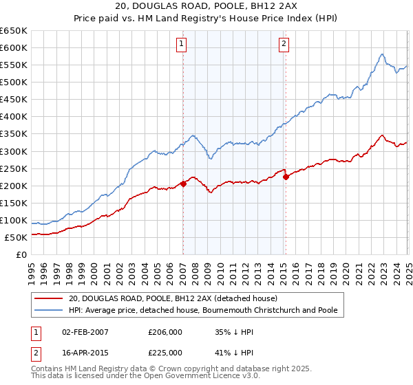 20, DOUGLAS ROAD, POOLE, BH12 2AX: Price paid vs HM Land Registry's House Price Index