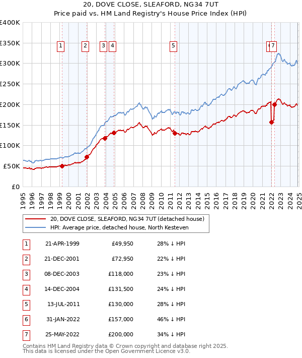 20, DOVE CLOSE, SLEAFORD, NG34 7UT: Price paid vs HM Land Registry's House Price Index