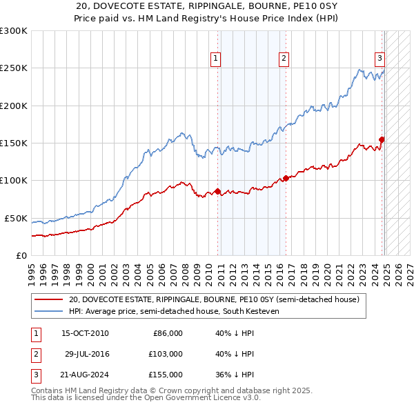 20, DOVECOTE ESTATE, RIPPINGALE, BOURNE, PE10 0SY: Price paid vs HM Land Registry's House Price Index