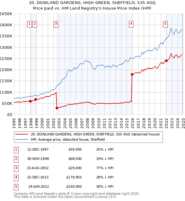 20, DOWLAND GARDENS, HIGH GREEN, SHEFFIELD, S35 4GQ: Price paid vs HM Land Registry's House Price Index