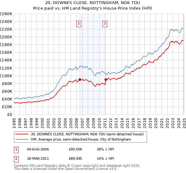 20, DOWNES CLOSE, NOTTINGHAM, NG6 7DU: Price paid vs HM Land Registry's House Price Index