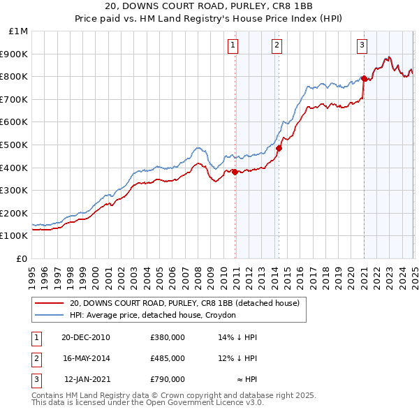 20, DOWNS COURT ROAD, PURLEY, CR8 1BB: Price paid vs HM Land Registry's House Price Index