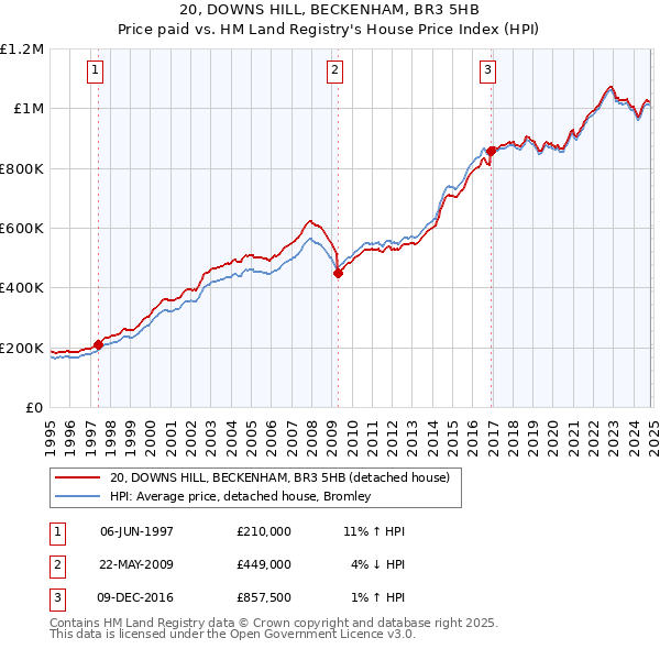 20, DOWNS HILL, BECKENHAM, BR3 5HB: Price paid vs HM Land Registry's House Price Index