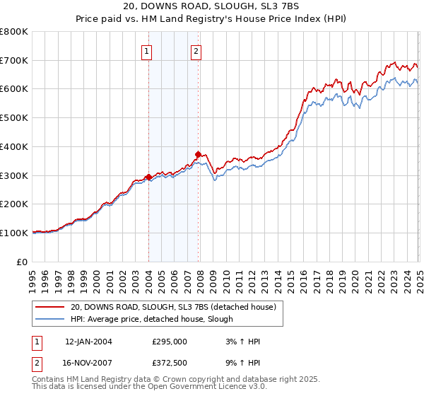 20, DOWNS ROAD, SLOUGH, SL3 7BS: Price paid vs HM Land Registry's House Price Index