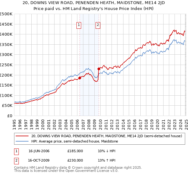 20, DOWNS VIEW ROAD, PENENDEN HEATH, MAIDSTONE, ME14 2JD: Price paid vs HM Land Registry's House Price Index