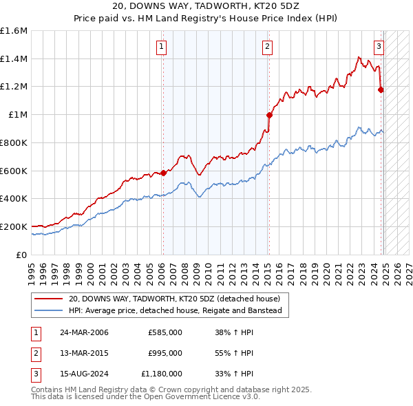 20, DOWNS WAY, TADWORTH, KT20 5DZ: Price paid vs HM Land Registry's House Price Index