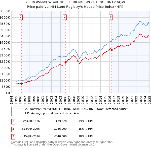 20, DOWNVIEW AVENUE, FERRING, WORTHING, BN12 6QW: Price paid vs HM Land Registry's House Price Index