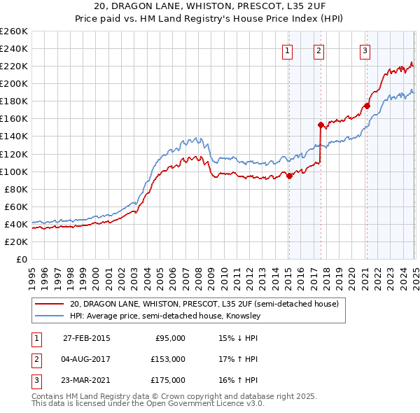 20, DRAGON LANE, WHISTON, PRESCOT, L35 2UF: Price paid vs HM Land Registry's House Price Index