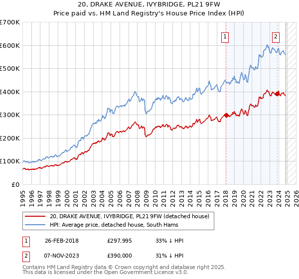 20, DRAKE AVENUE, IVYBRIDGE, PL21 9FW: Price paid vs HM Land Registry's House Price Index