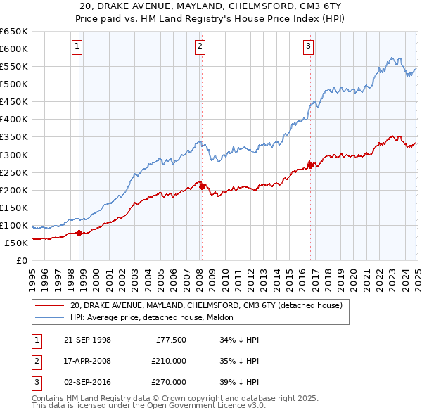 20, DRAKE AVENUE, MAYLAND, CHELMSFORD, CM3 6TY: Price paid vs HM Land Registry's House Price Index