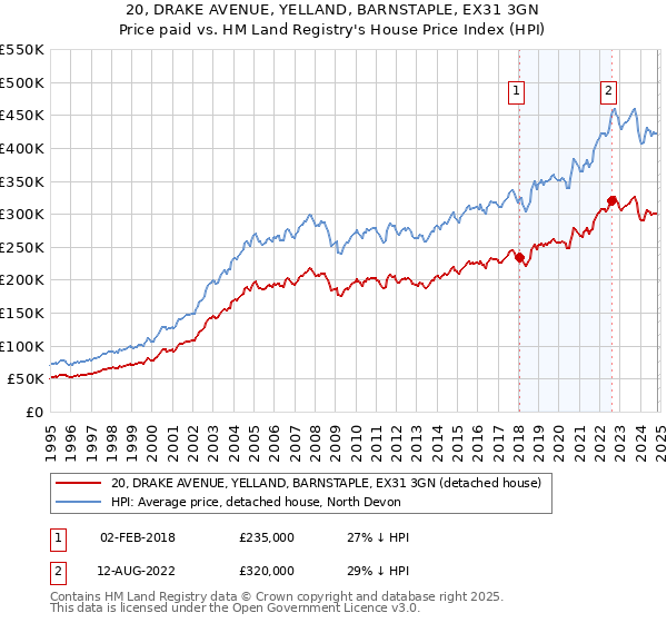 20, DRAKE AVENUE, YELLAND, BARNSTAPLE, EX31 3GN: Price paid vs HM Land Registry's House Price Index