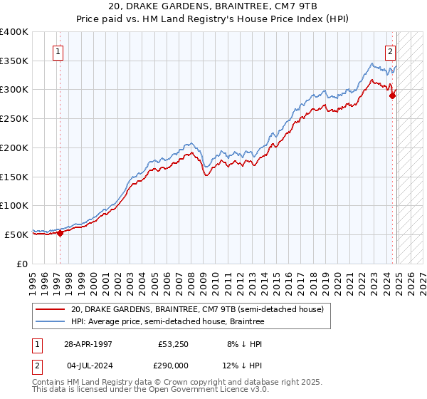 20, DRAKE GARDENS, BRAINTREE, CM7 9TB: Price paid vs HM Land Registry's House Price Index