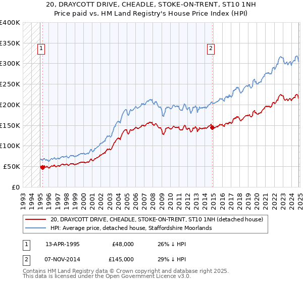 20, DRAYCOTT DRIVE, CHEADLE, STOKE-ON-TRENT, ST10 1NH: Price paid vs HM Land Registry's House Price Index